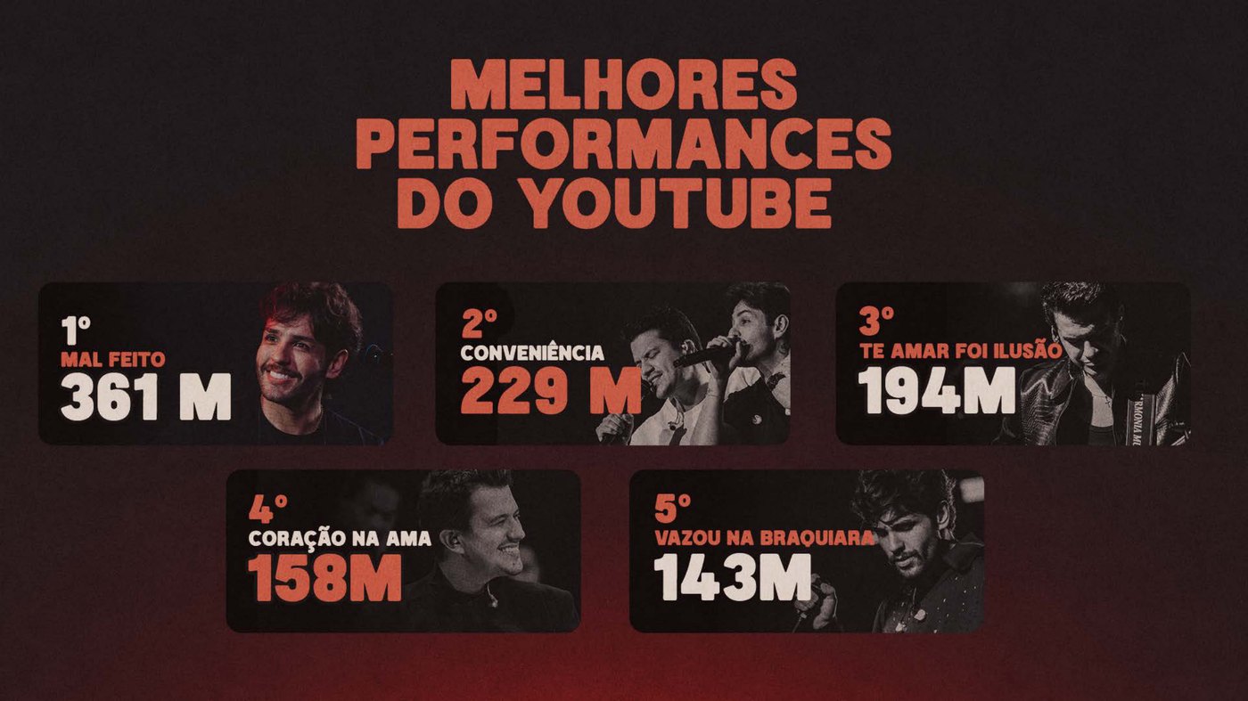 Melhores performances do YouTube de Hugo e Guilherme.
